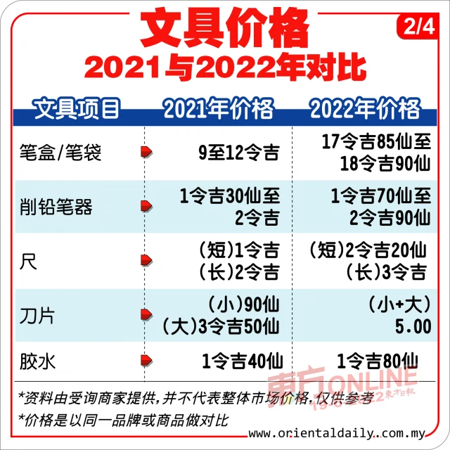 哪樣物品不起價! 文具漲價10至20%
