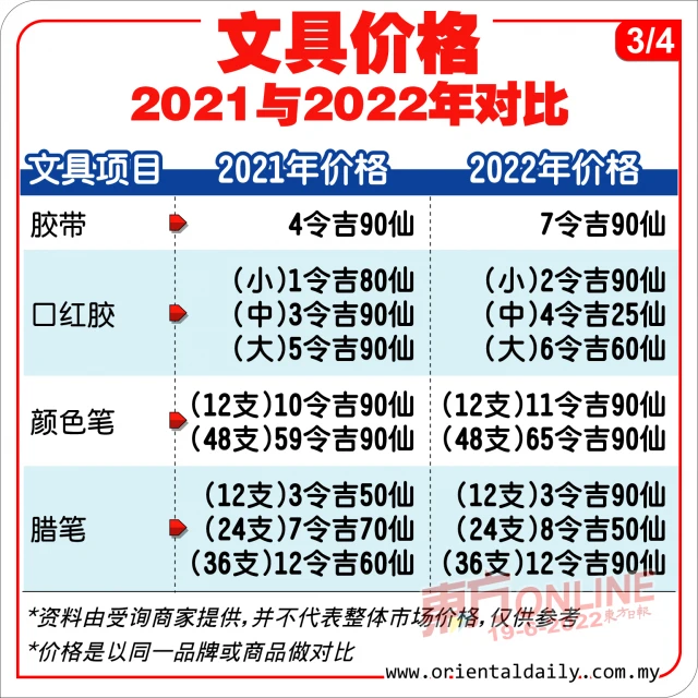 哪樣物品不起價! 文具漲價10至20%
