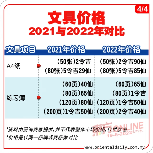 哪樣物品不起價！　文具漲價10至20%