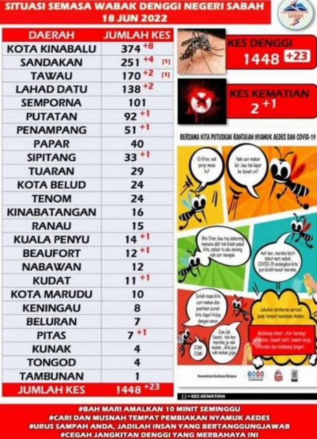 今年第2起在斗湖發生 沙再有骨痛熱症死亡病例