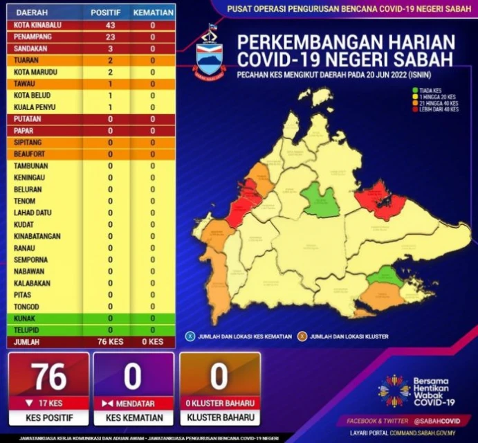 確診數連續2天下降 沙新增76宗新例