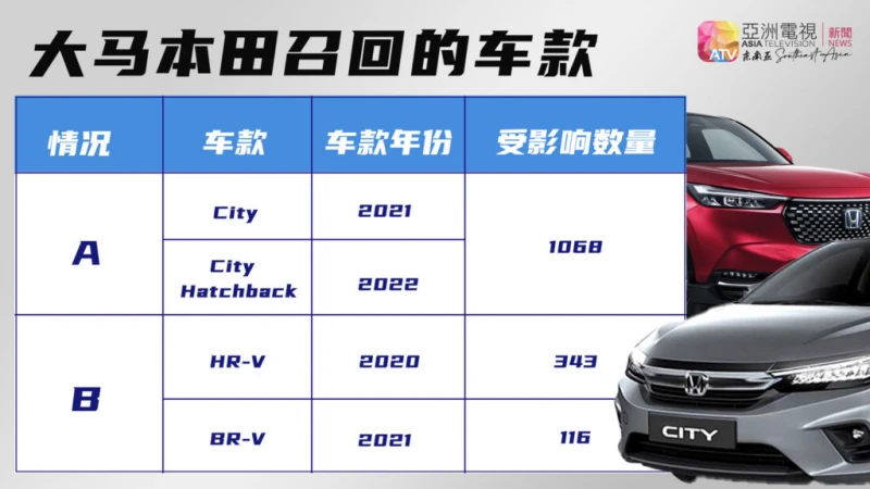 大馬本田召回1527輛汽車  採取預防性安全措施  