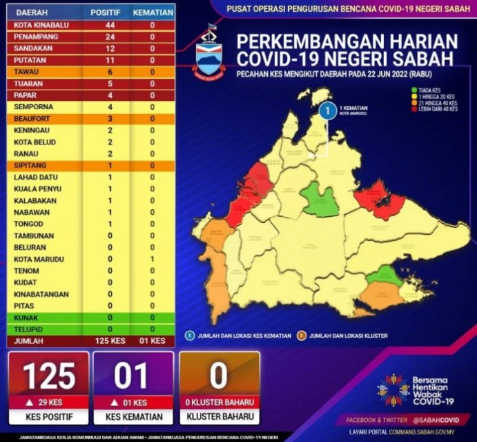 沙巴冠病確診再破百宗  通報125宗確診病例