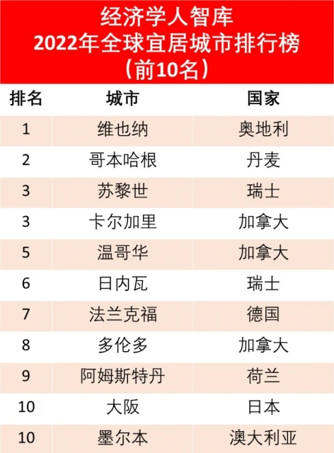 全球宜居城市跌至第37名　是新加坡退步了還是別國迎頭趕上？