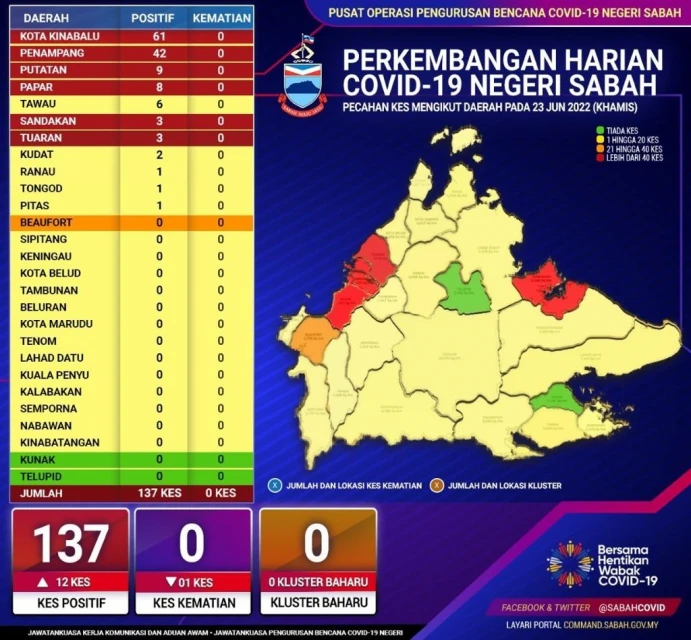 沙巴今日增137冠病確診