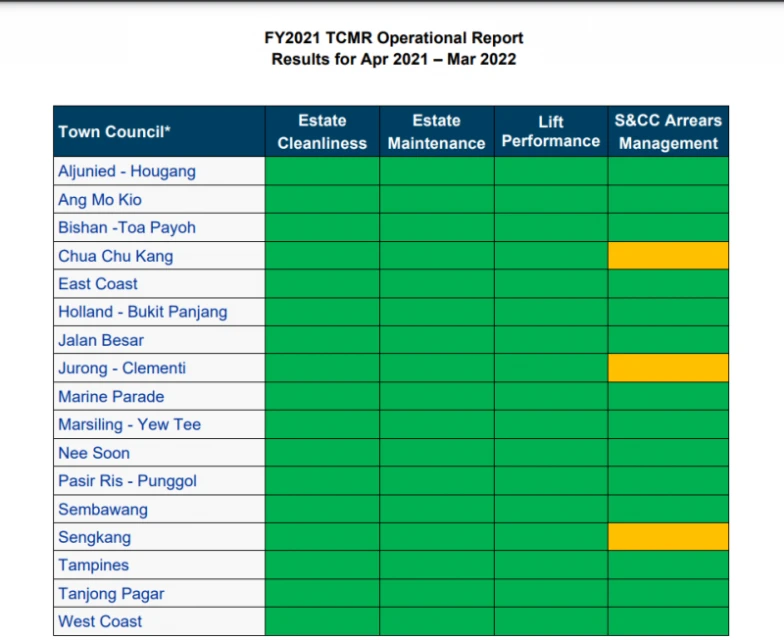 市鎮會報告：蔡厝港、裕廊-金文泰與盛港市鎮會　服務與雜費欠款管理獲橙色評級