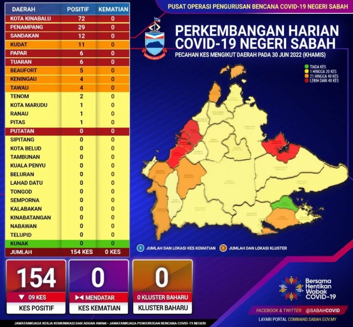 沙巴冠病確診下跌至154宗