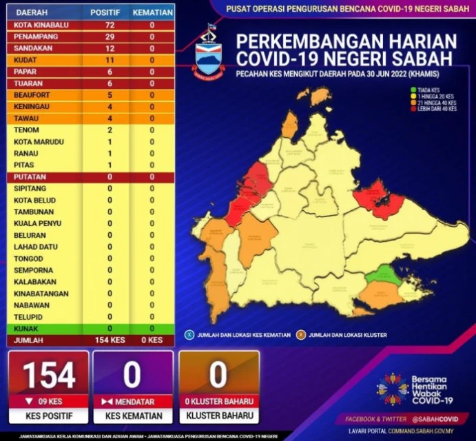沙巴冠病確診下跌至154宗