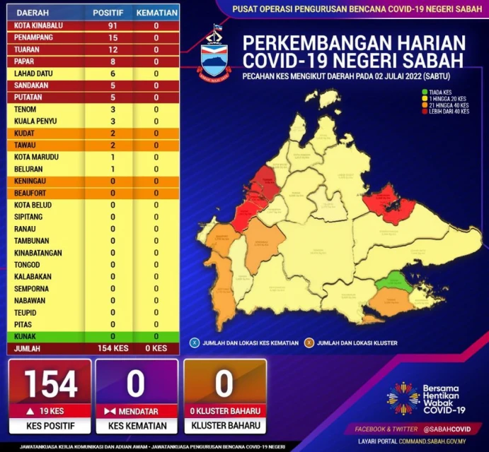 2人為第4階段 沙巴新增154宗確診