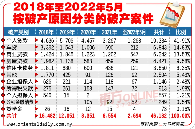 謝光量：提高破產門檻治標不治本
