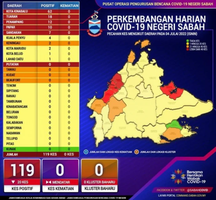 沙巴今日增119宗冠病確診