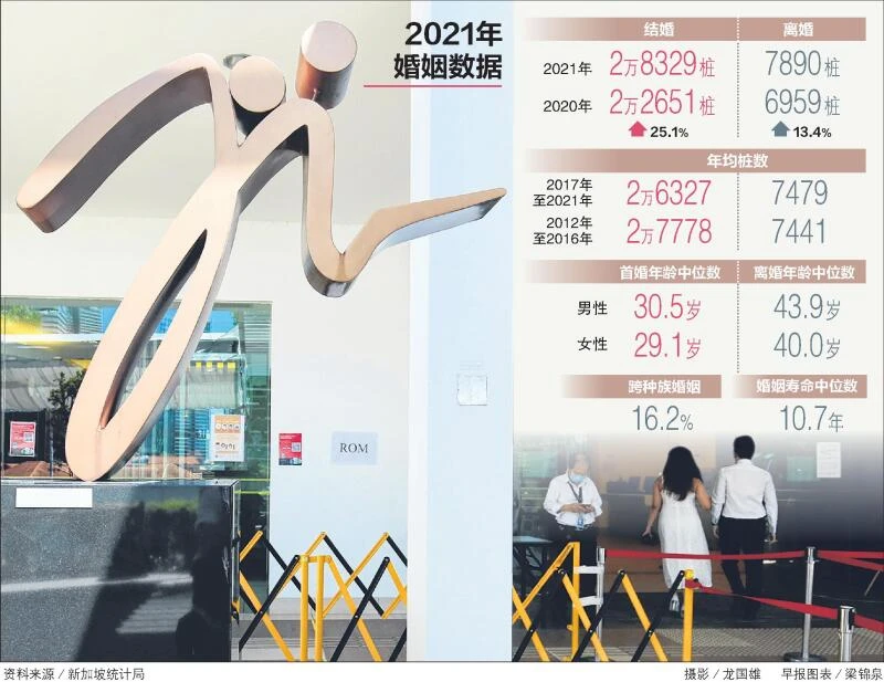 更自主還是對丈夫要求更高? 去年三分之二離婚申請都由妻子提出