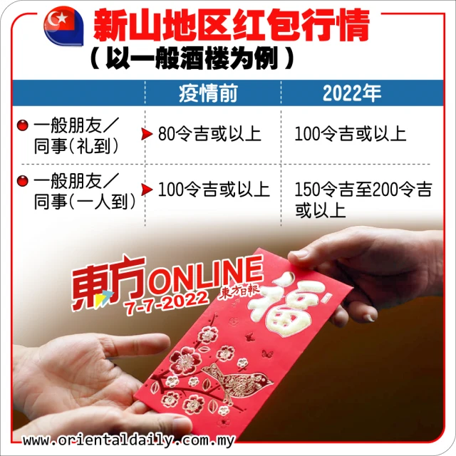 新山宴會酒席價格調漲　紅包價飆升至200令吉