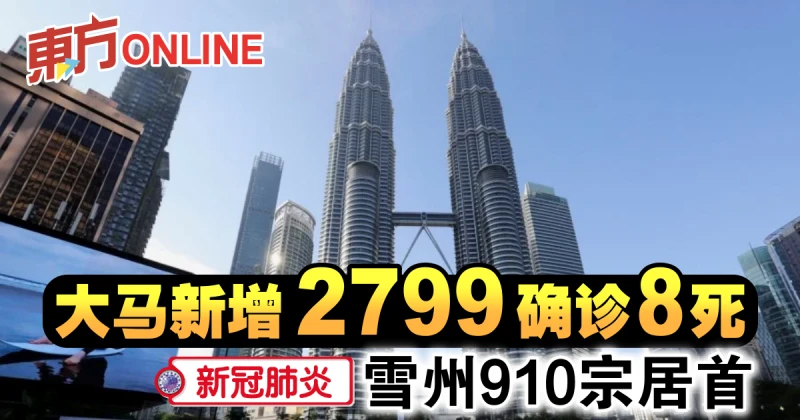 【新冠肺炎】大馬新增2799確診8死　雪州910宗居首