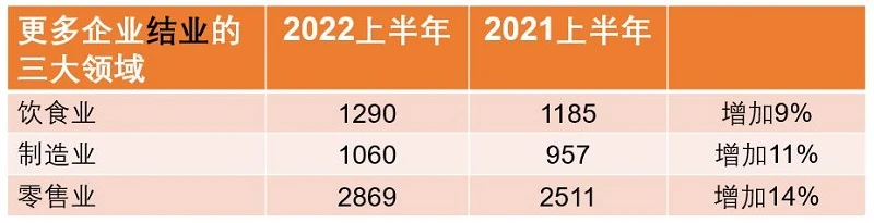 上半年兩萬多家本地企業關門大吉　集中於餐飲零售與製造業