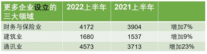 上半年兩萬多家本地企業關門大吉　集中於餐飲零售與製造業
