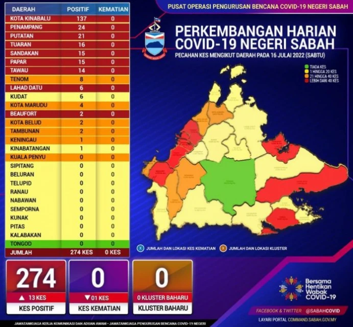 沙巴新冠疫情愈發嚴峻  今日暴增274宗確診