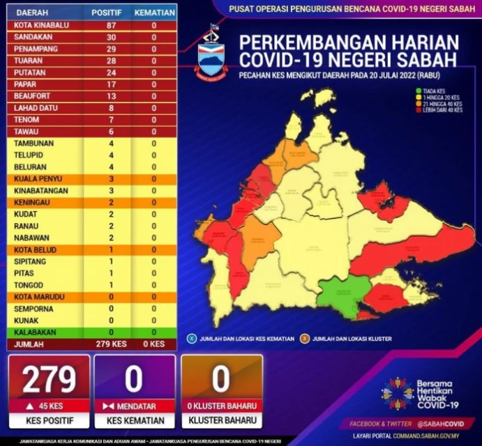 沙疫情日益嚴峻  今日激增279確診