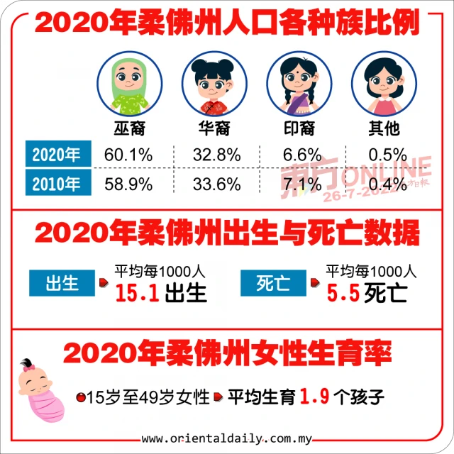 【人口普查】柔生育率逐年下降　女性生育平均數從3.4降至1.9