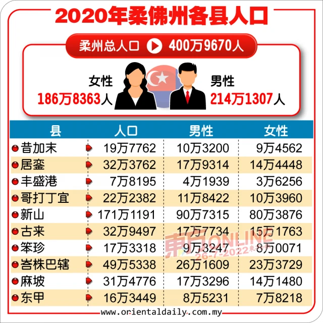 【人口普查】柔城鄉人口嚴重失衡　新山縣逾171萬居榜首