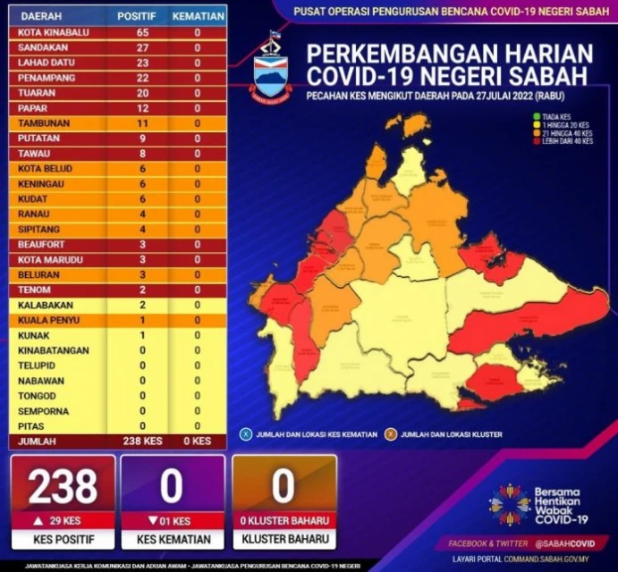 沙巴新冠疫情 依舊居高不下