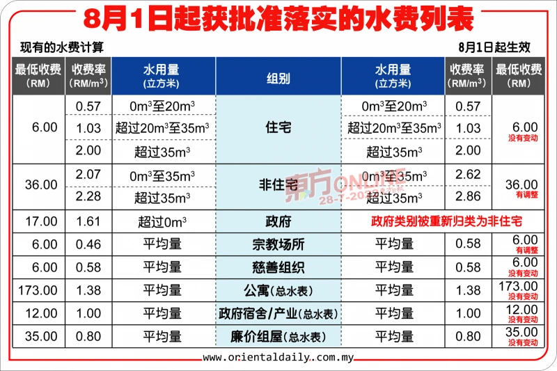相隔16年調整非住宅單位水費　雪水務公司：每立方米漲20仙