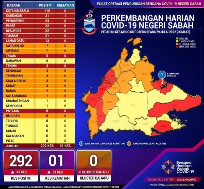 沙巴新冠情況未見好轉    新病例開始逼近300大關