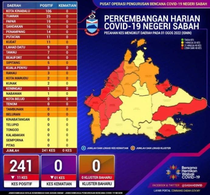 沙巴今日新冠病例達241宗
