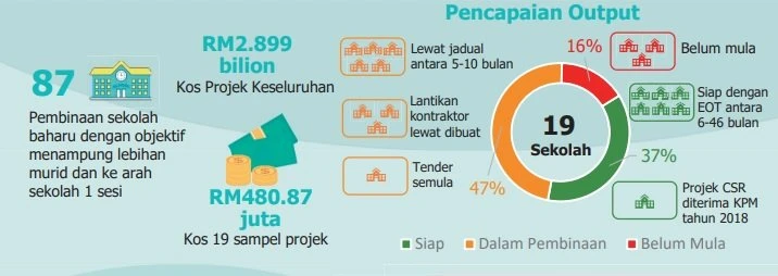 【總稽查司報告】效率低！教育部19新校逾半未完成