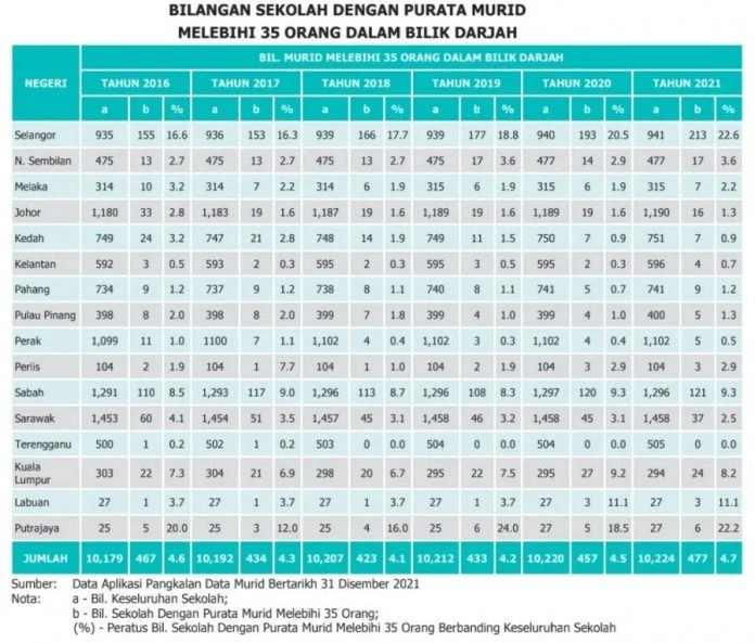 全國477學校每班超過35人　雪州最高占213所