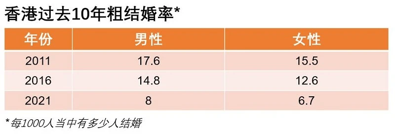 生活已經夠累了還結婚生子？　香港2021年結婚率創30年新低