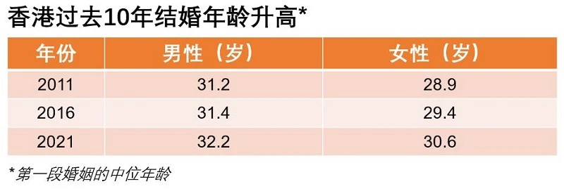 生活已經夠累了還結婚生子？　香港2021年結婚率創30年新低