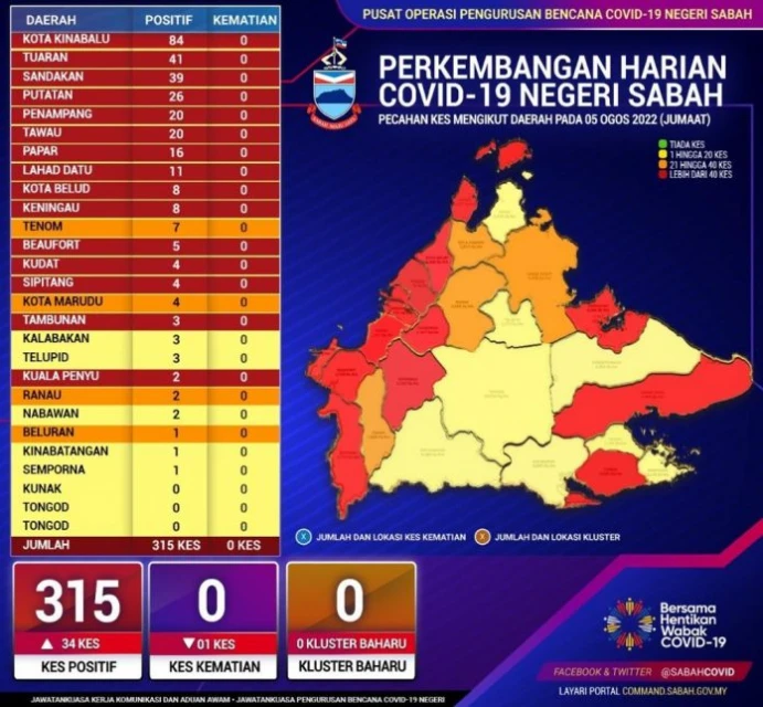 沙巴單日確診相隔4個月後    再次突破300關卡