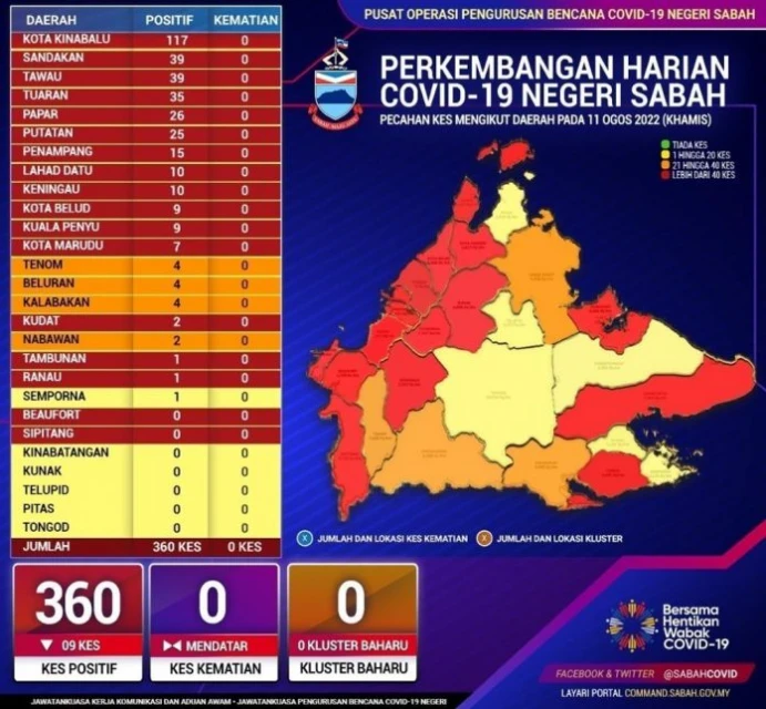 沙巴通報360宗確診  亞庇117宗最高