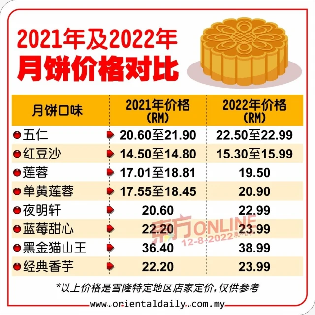 原材料和成本漲價　月餅價格調漲1至2令吉