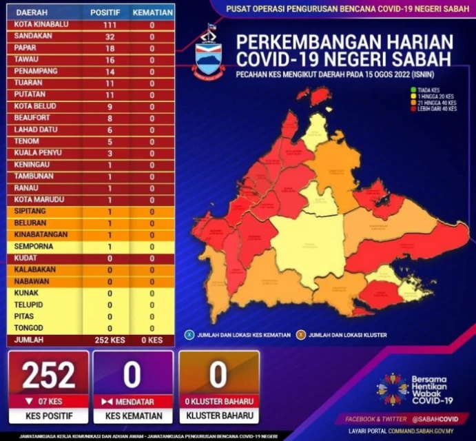 沙巴增252宗冠病確診