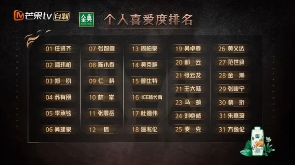 【披荊斬棘2】台灣男星霸榜！　網曝57歲溫兆倫一輪游