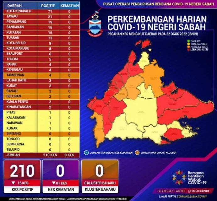 沙巴今日冠病確診達210宗
