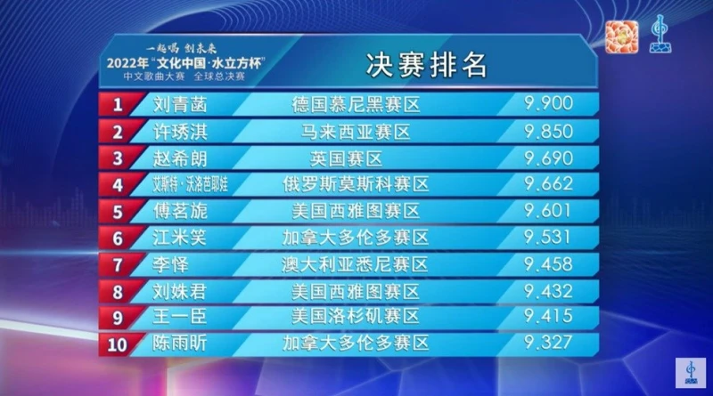 14歲許琇淇奪《水立方杯》全球銀獎　放眼《中國好聲音》舞台！