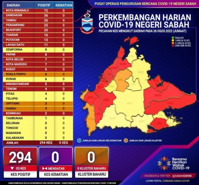 沙巴新冠新確診數字依舊逼近300宗