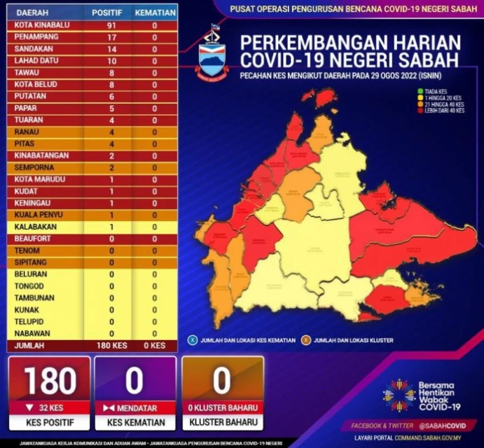 沙巴增180宗冠病確診
