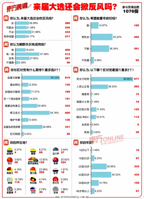 來屆大選吹反風仍難判斷　9成網民視火箭為「最強反對黨」
