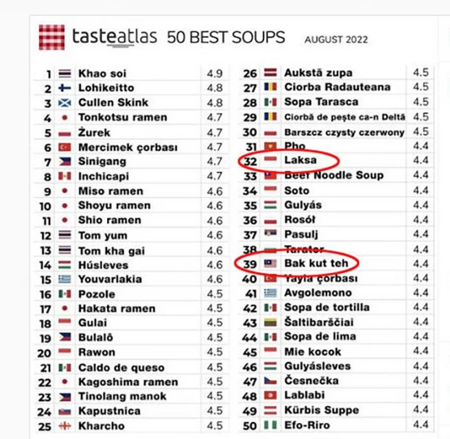 全球50大美食榜　椰漿飯叻沙肉骨茶上榜