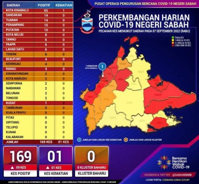沙巴今日新增169宗新冠確診