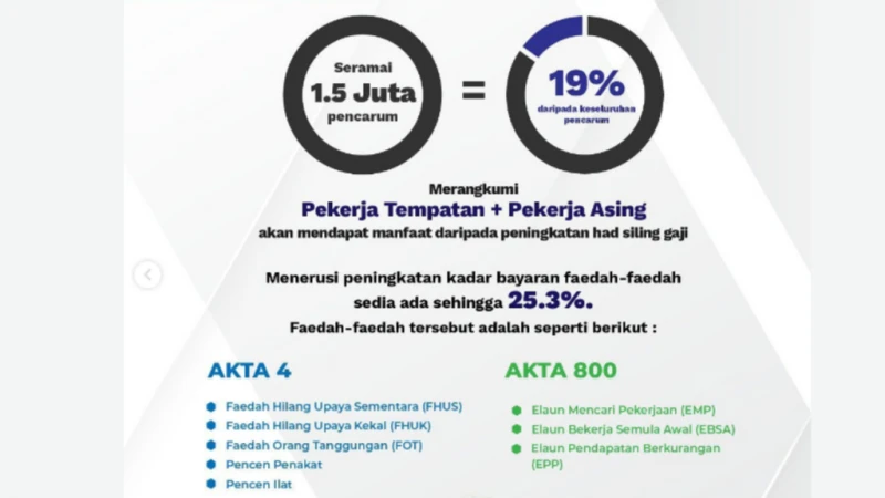 大馬9月起上調社險與就業保費 涉及月入5000會員