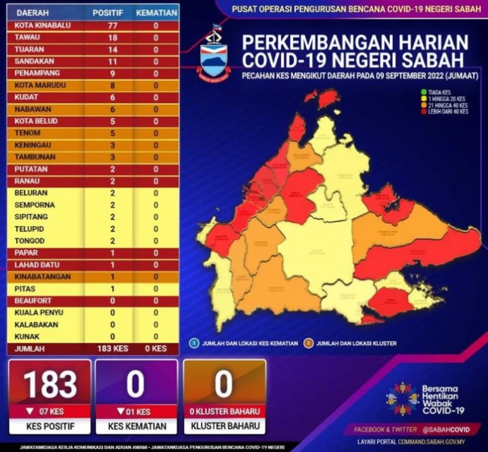 沙巴今日新冠確診病例183宗