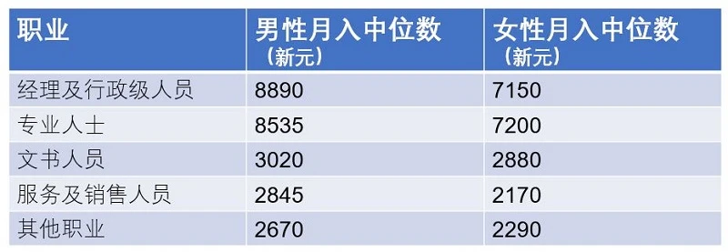 香港職場薪資「男女有別」：同為經理女性月薪卻低了近萬港元