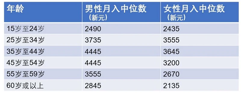 香港職場薪資「男女有別」：同為經理女性月薪卻低了近萬港元