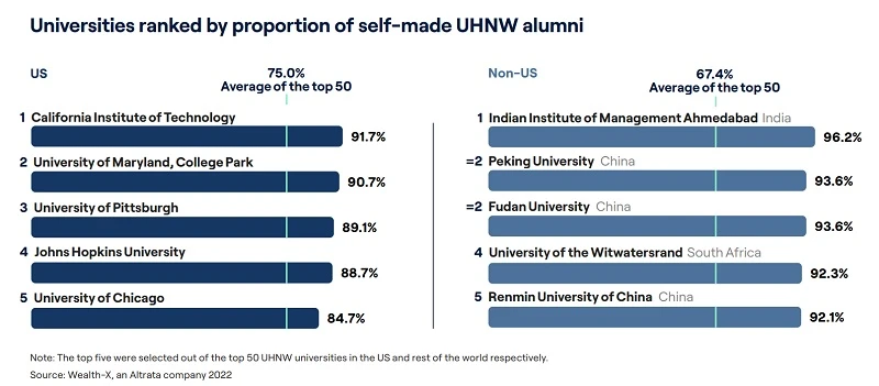 國大是亞洲「盛產」最多超級富豪的大學，比牛津還「牛」