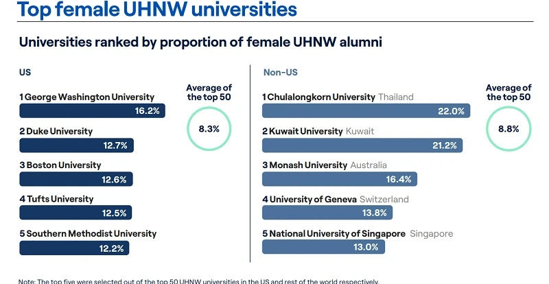 國大是亞洲「盛產」最多超級富豪的大學，比牛津還「牛」